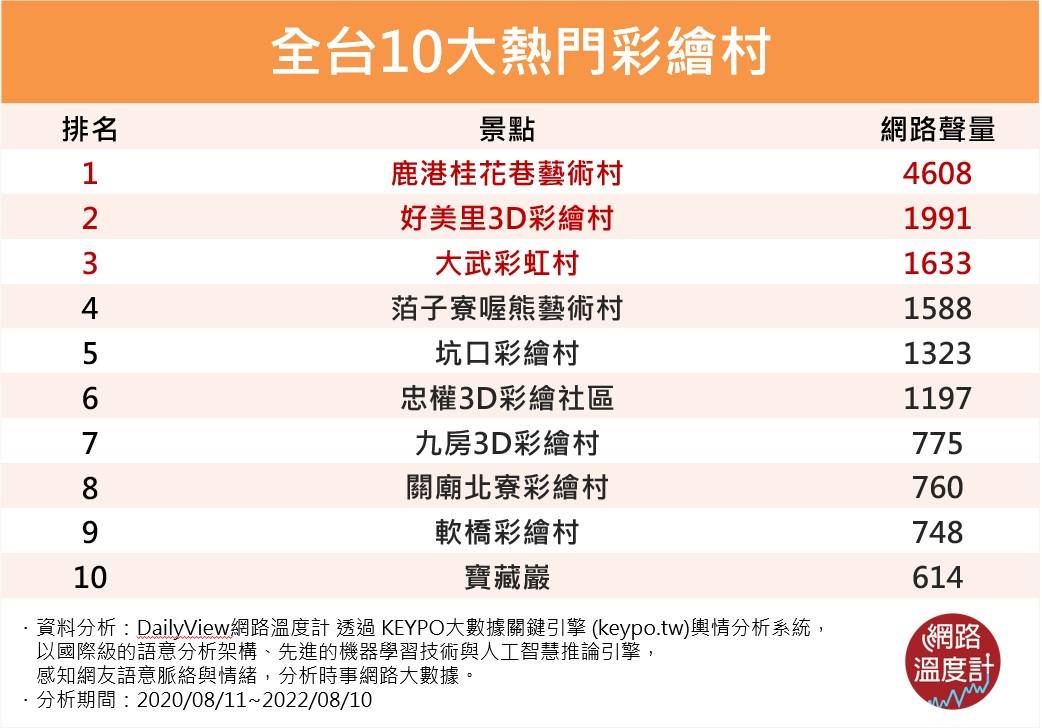 全台10大熱門彩繪村。(圖/網路溫度計)