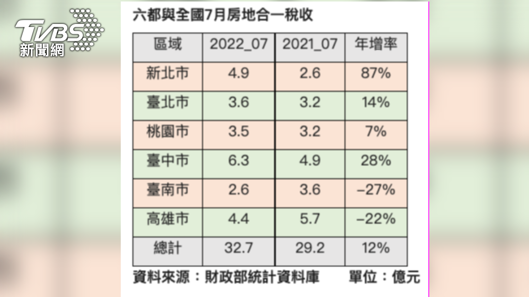 六都與全國7月房地合一稅收表。（圖／信義房屋）