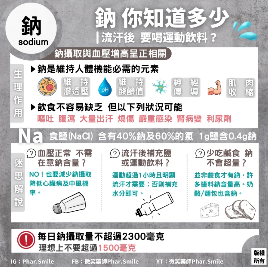 藥師破解鈉迷思,可能攝取過多,也可能很缺。(圖/翻攝自微笑藥師Phar.Smile臉書)
