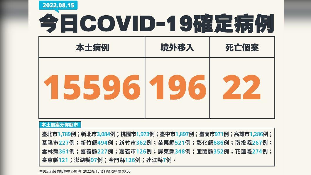 今(15)日新增15596例本土確診、196例境外移入,另添22人死亡。(圖/中央流行疫情指揮中心)