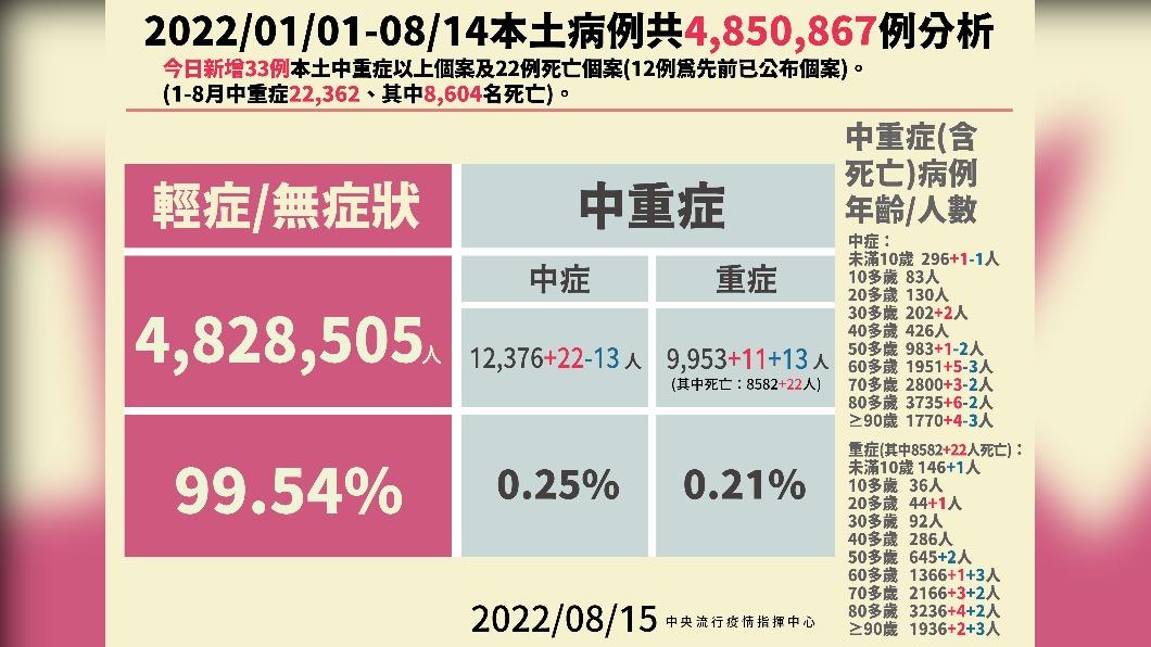 2022/01/01-08/14本土病例分析。(圖/中央流行疫情指揮中心)