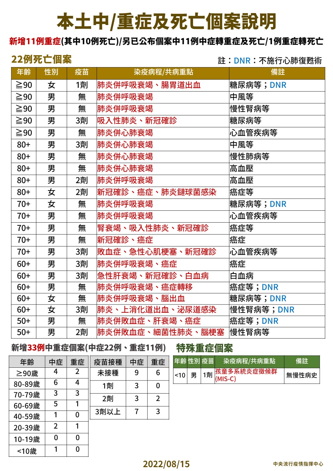 本土中/重症及死亡個案說明。(圖/中央流行疫情指揮中心)
