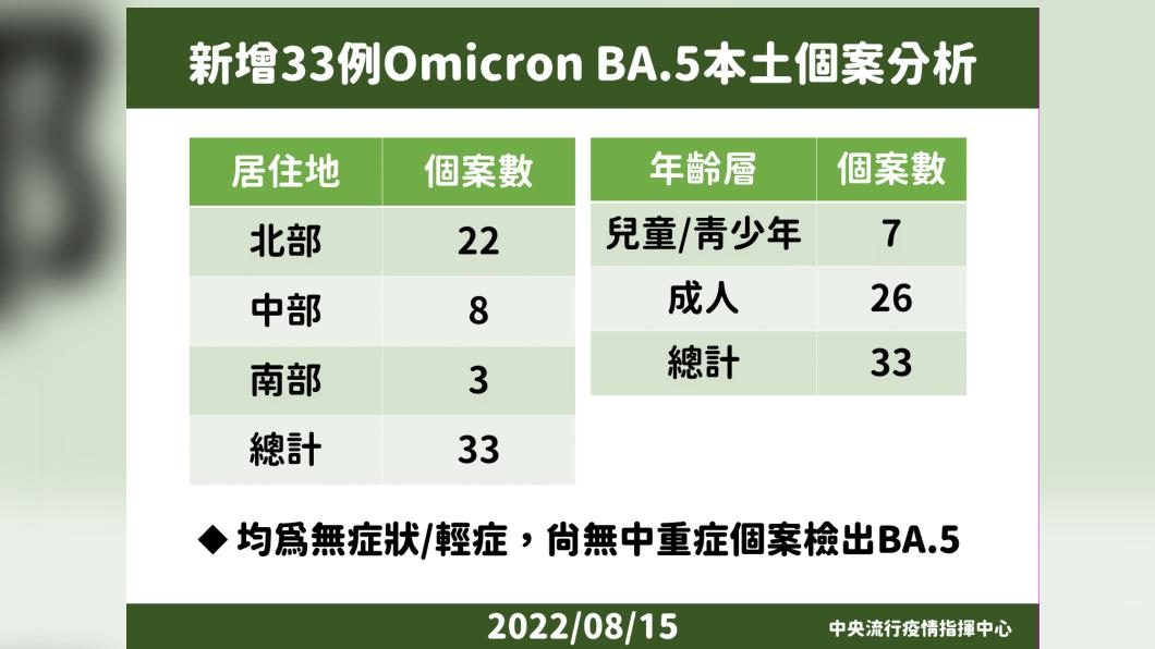 國內新增BA.4BA.5個案說明。(圖/中央流行疫情指揮中心)