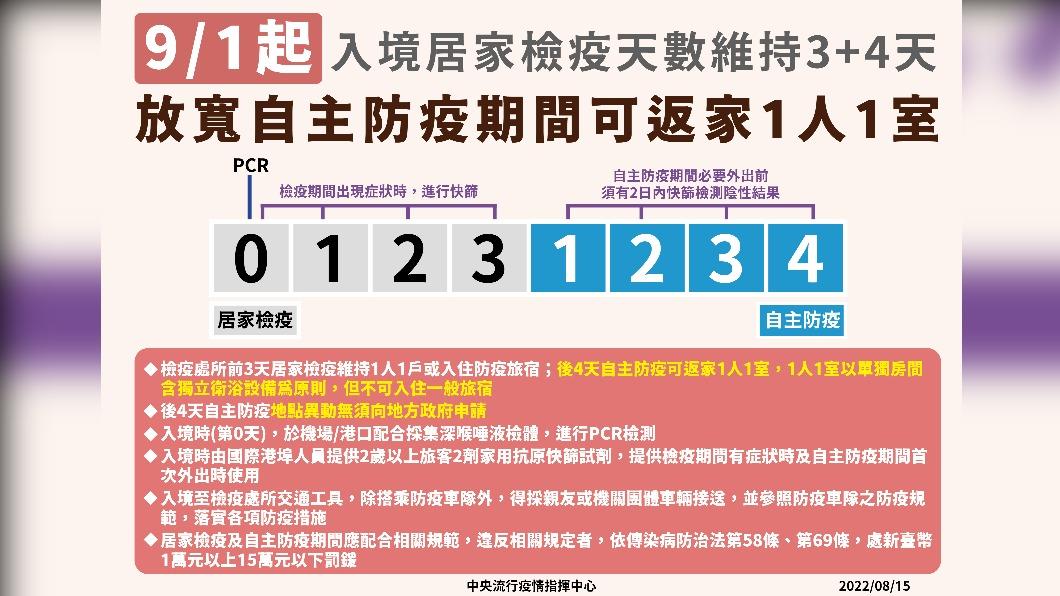 9/1起，入境居家檢疫天數放寬為3+4。（圖／中央流行疫情指揮中心）