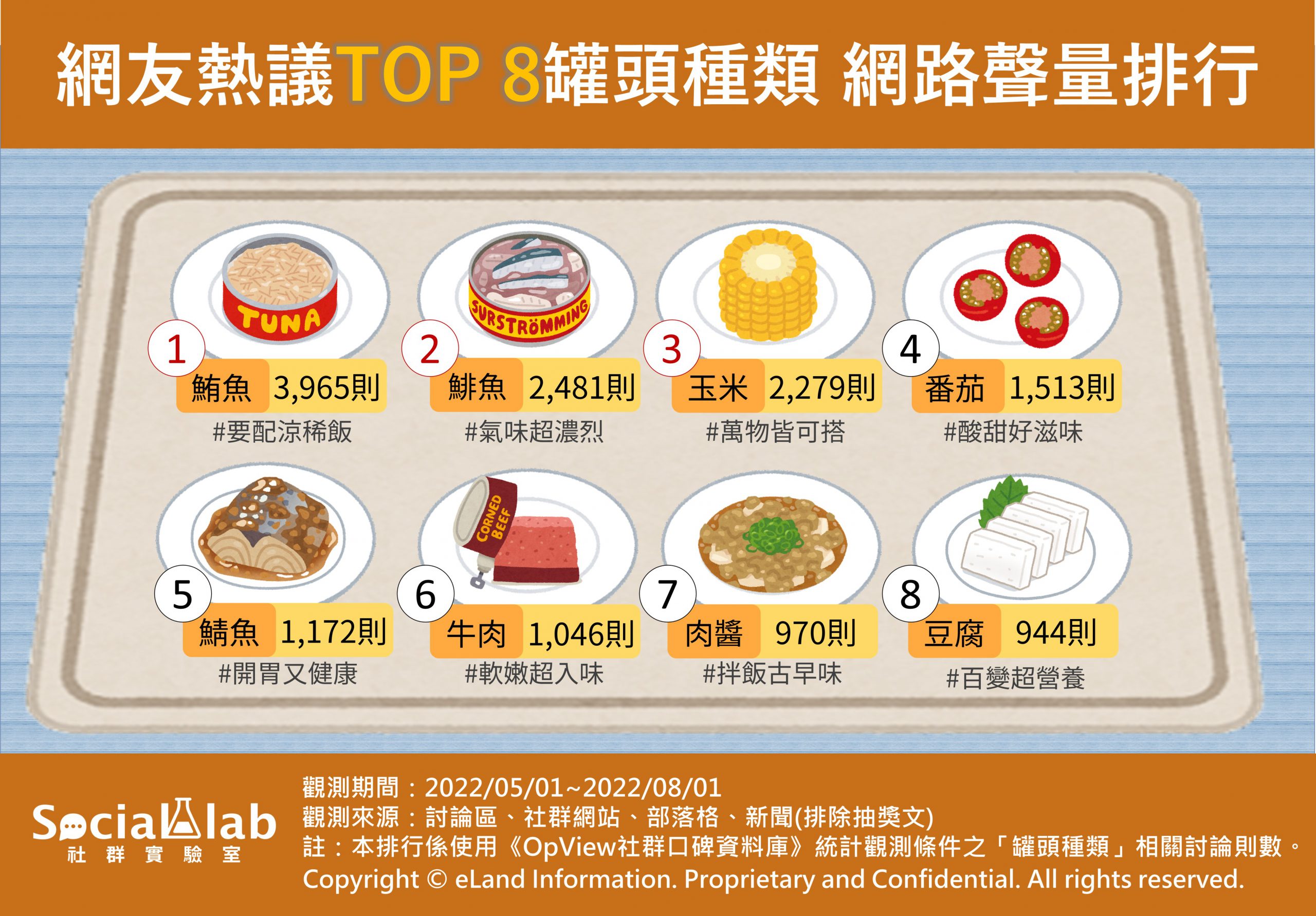 網友熱議TOP8罐頭種類,網路聲量排行。(圖/社群實驗室)