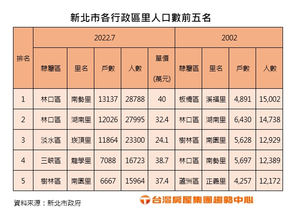 新北市各行政區里人口數前五名。(圖/台灣房屋提供)