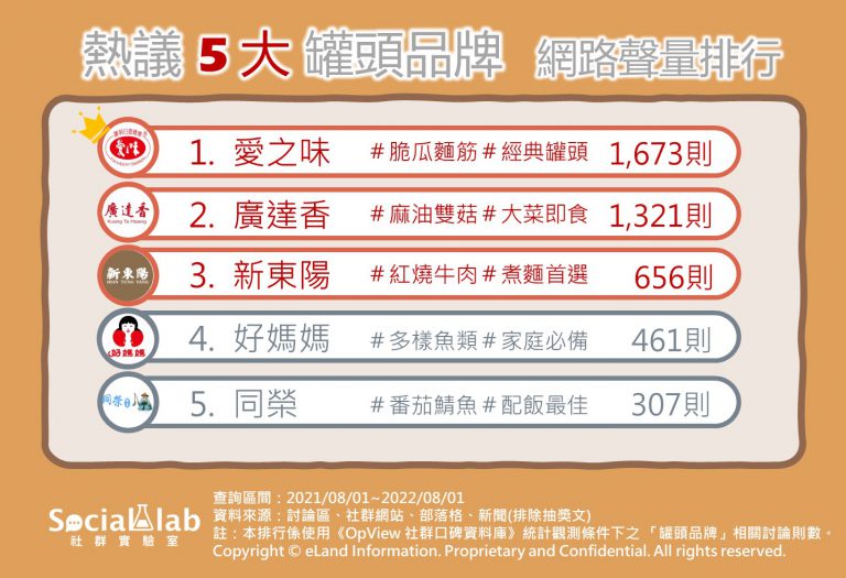 熱議5大罐頭品牌,網路聲量排行。(圖/社群實驗室)