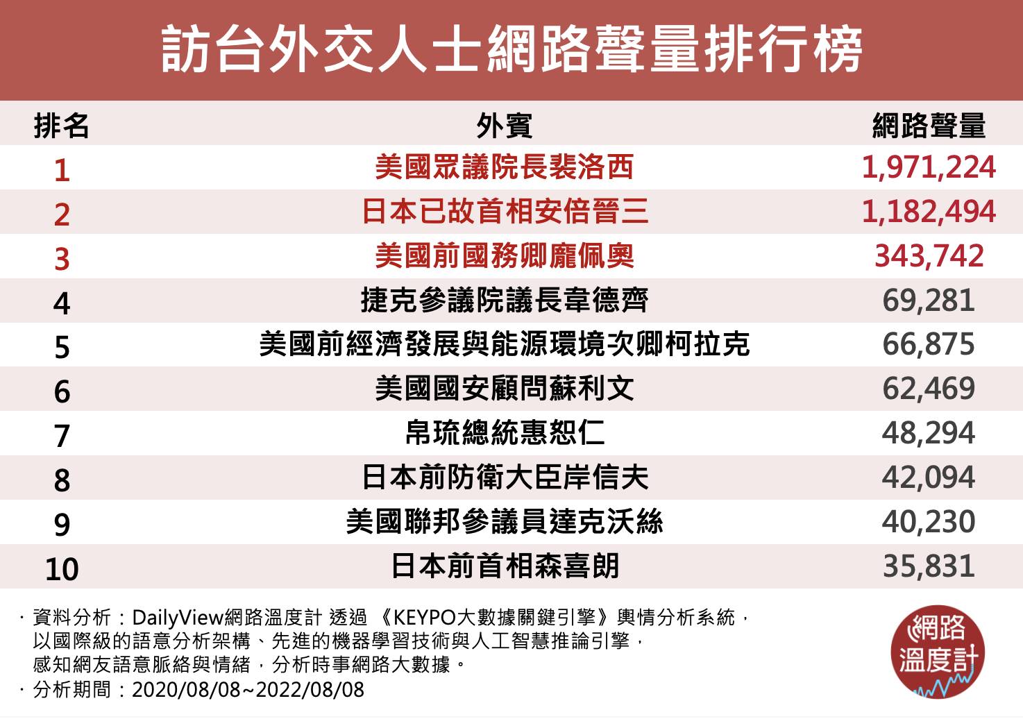 訪台外交人士網路聲量排行榜。(圖/網路溫度計)