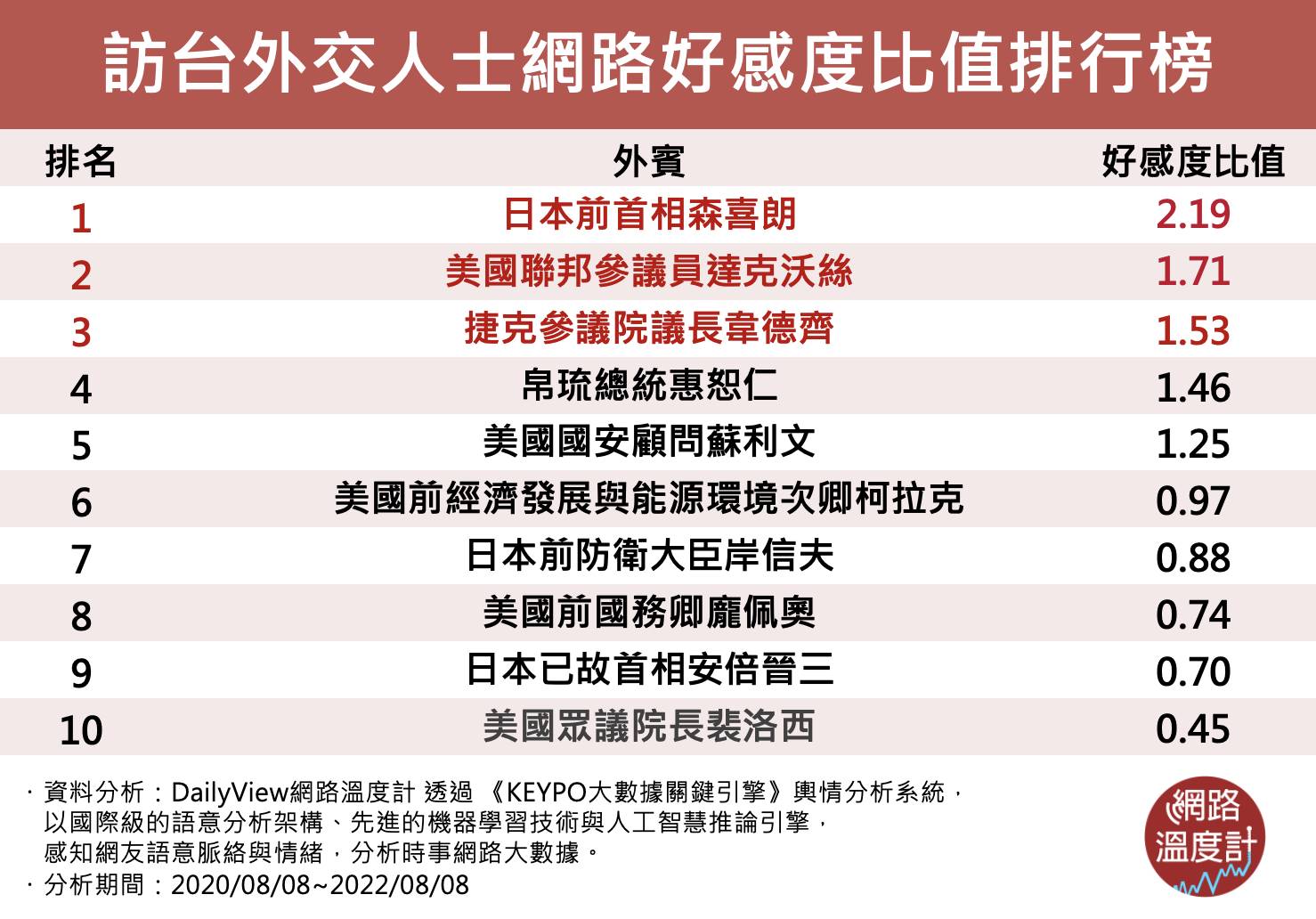 訪台外交人士,網路好感度排行。(圖/網路溫度計)