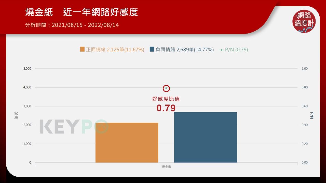 根據網路調查,燒金紙的好感度超級低。(圖/網路溫度計)