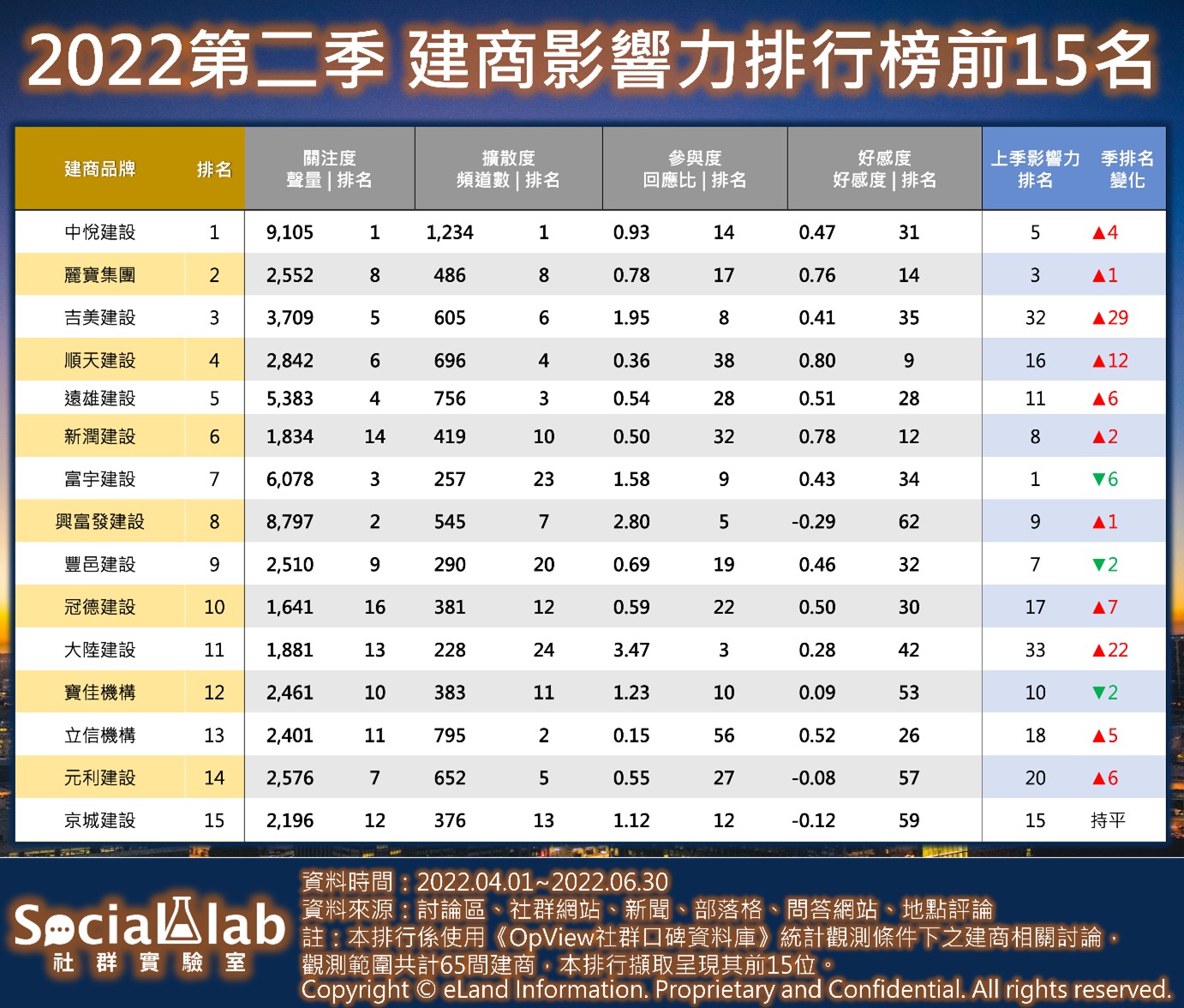 2022第二季建商影響力排行榜前十五名。（圖／社群實驗室）