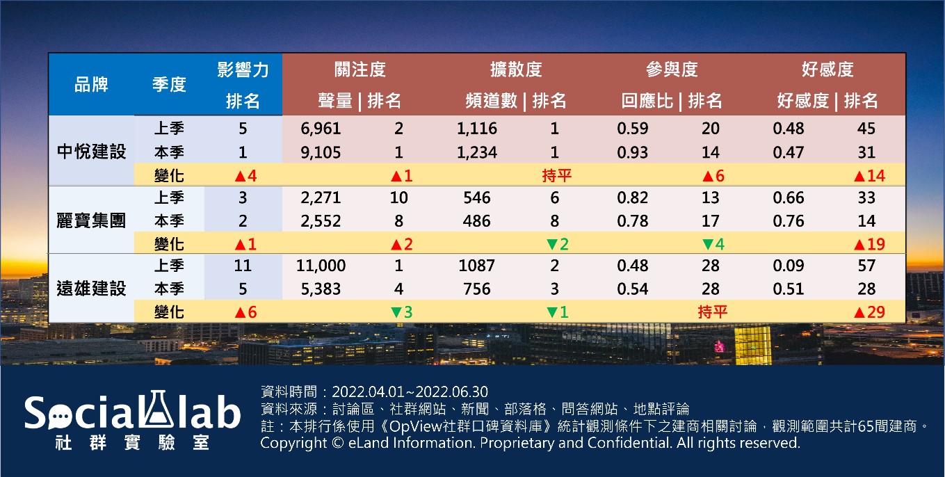 二季建商評析中悅建設、麗寶集團、遠雄建設。（圖／社群實驗室）