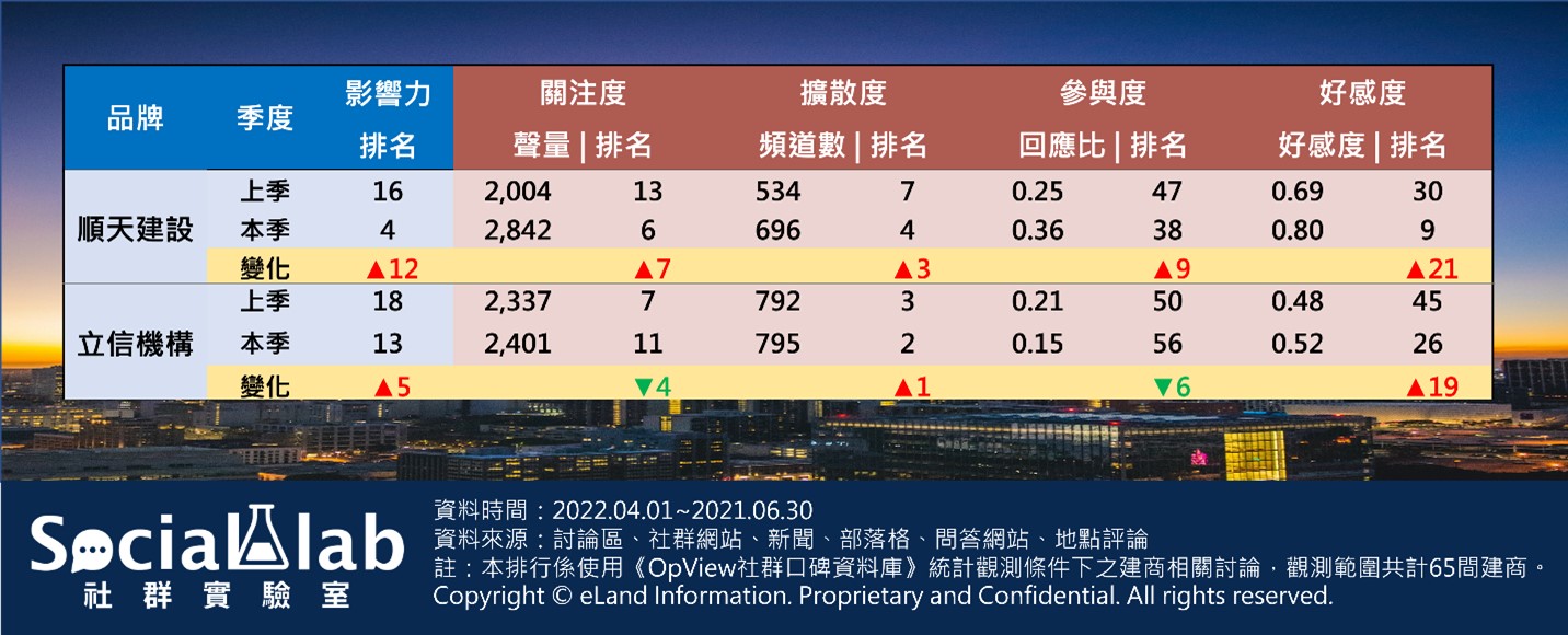 二季建商評析順天建設、立信機構。（圖／社群實驗室）