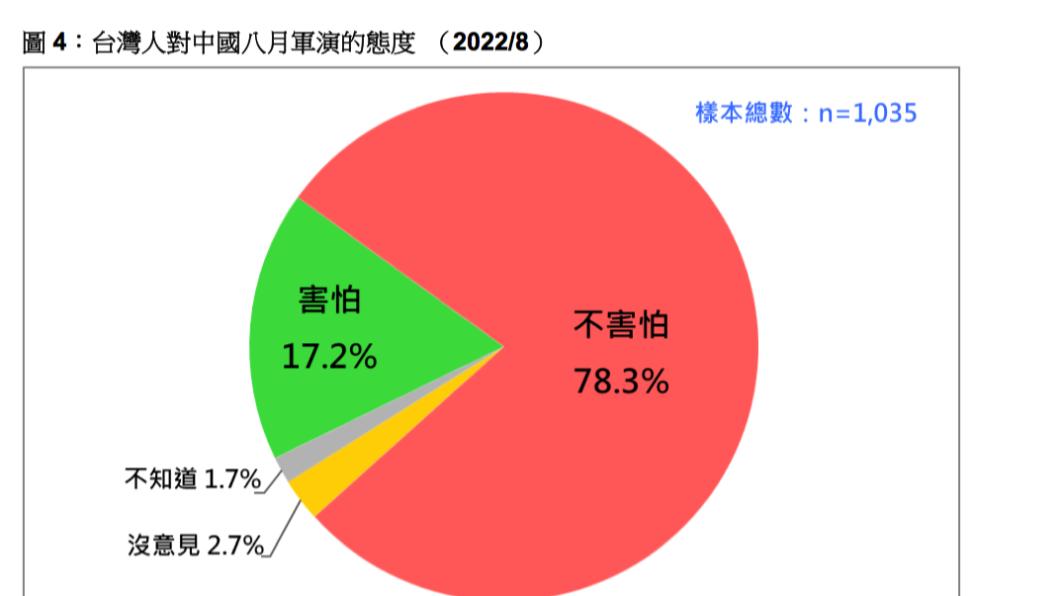7成8國人無懼中共軍演 游盈隆:台灣人不是被嚇大的