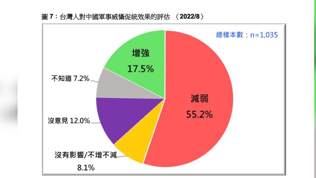 台灣民意基金會公布台灣人對軍事威懾促統效果民調。(圖/台灣民意基金會提供)