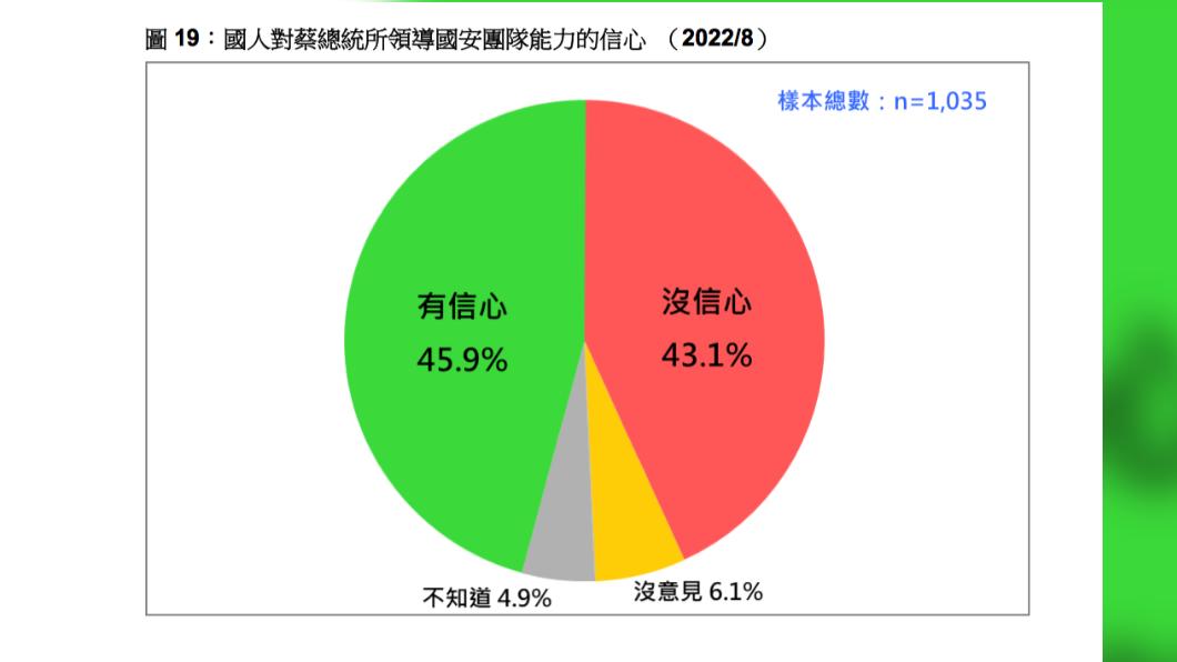 台灣民意基金會公布國人對蔡總統領導的國安團隊信心民調。(圖/台灣民意基金會提供)