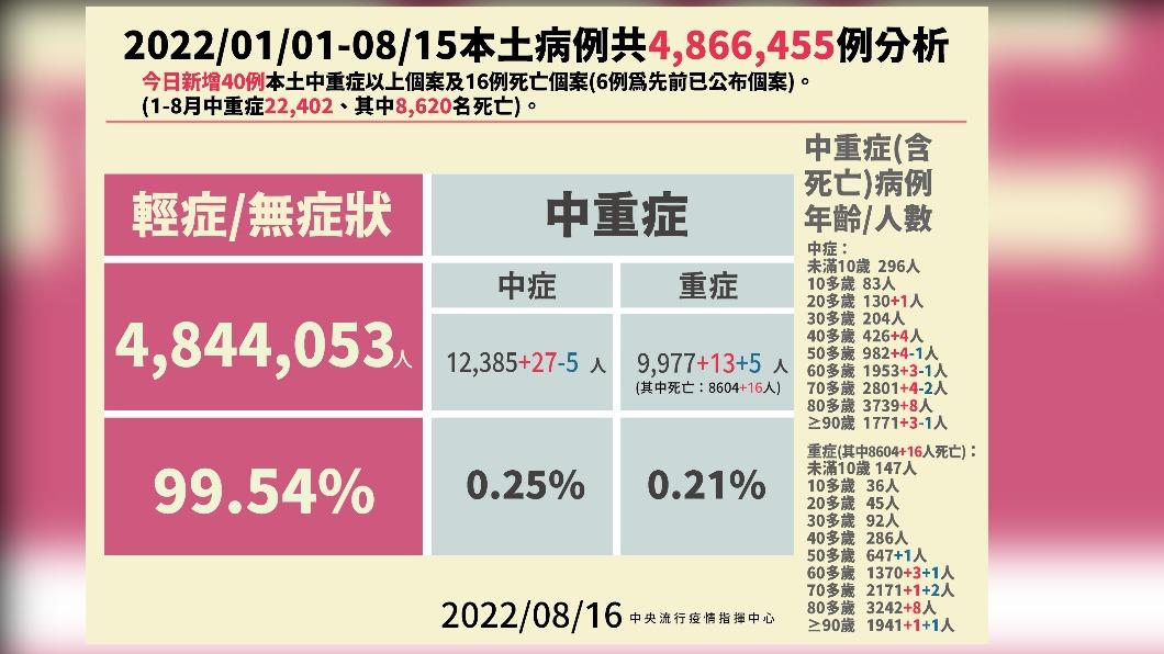 2022/01/01-08/16本土病例共4866455例分析。（圖／中央流行疫情指揮中心）