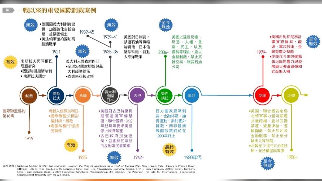 一戰以來的重要國際制裁案例時間軸。(圖／台灣銀行家）