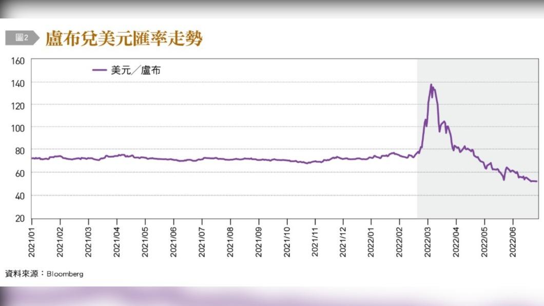 西方制裁剛開始時，盧布嚴重下跌，卻在普丁嚴格控管資本流動下恢復。(圖／台灣銀行家）