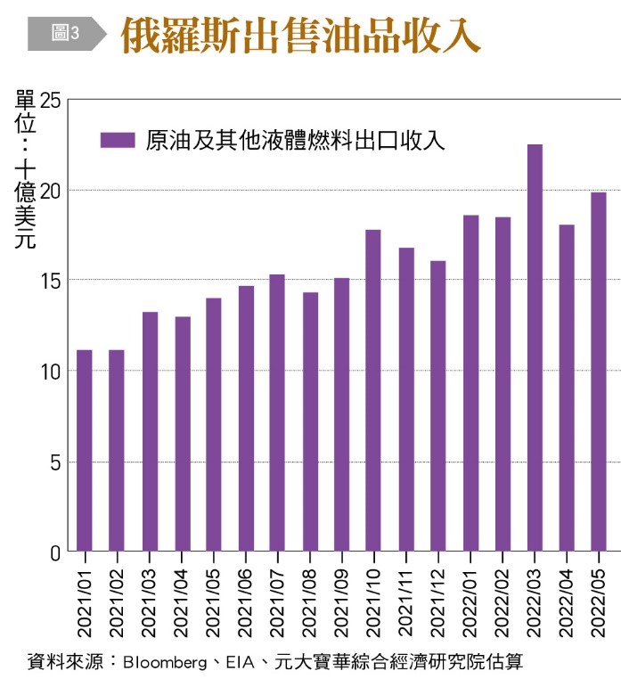 俄國在開戰後仍因油價上升得以月收近200億美元。(圖／台灣銀行家）