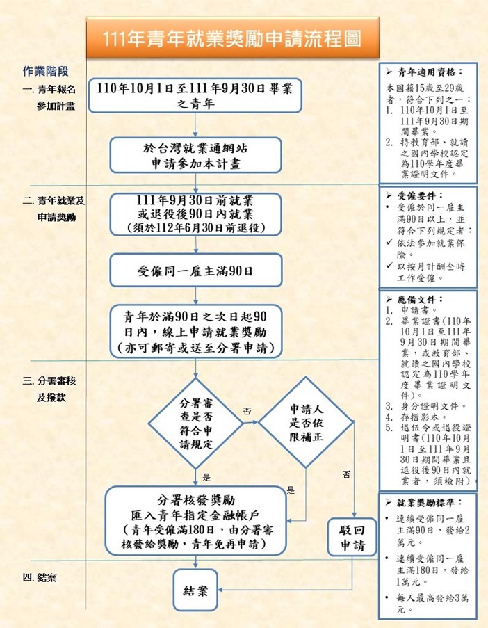 申請流程圖。(圖/勞動部)