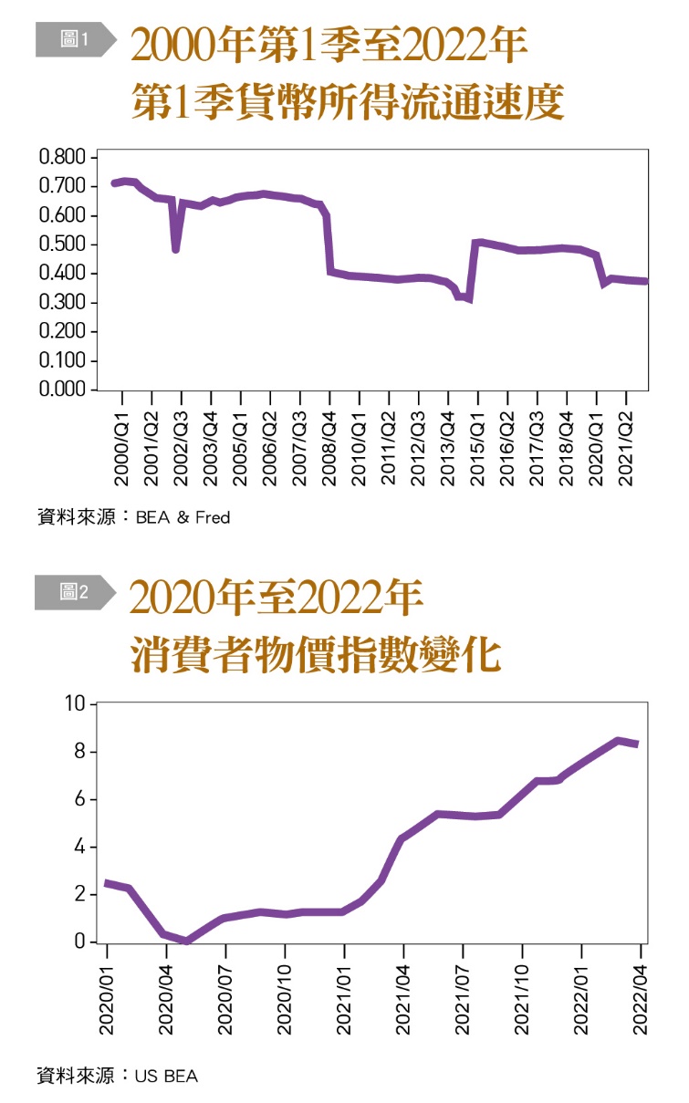 2000年第1季至2022第1季貨幣所得流通速度、2020至2022年消費者物價指數變化。(圖/台灣銀行家)