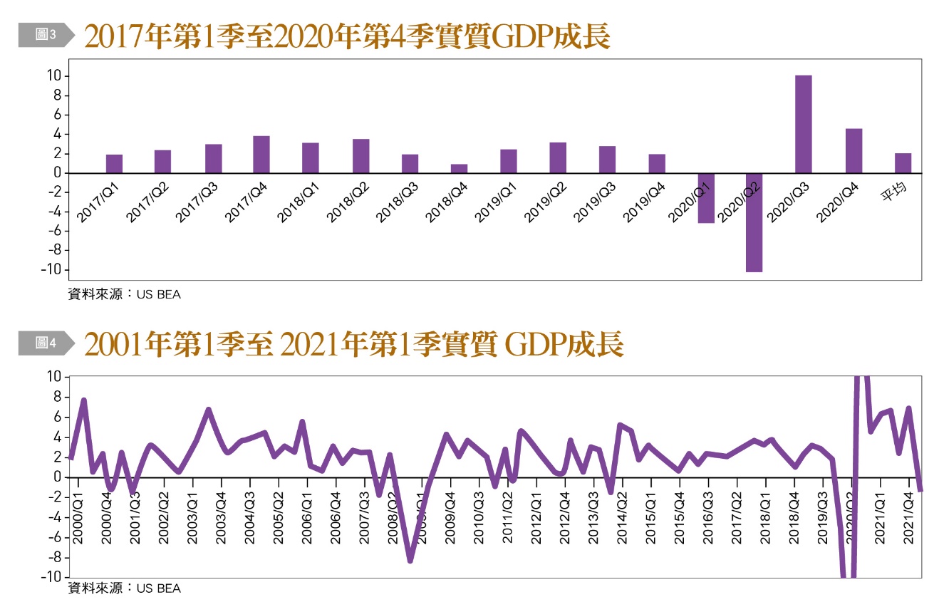 2017年第1季至2020年第4季實質GDP成長、2001年第1季至2021年第1季實質GDP成長。(圖/台灣銀行家)