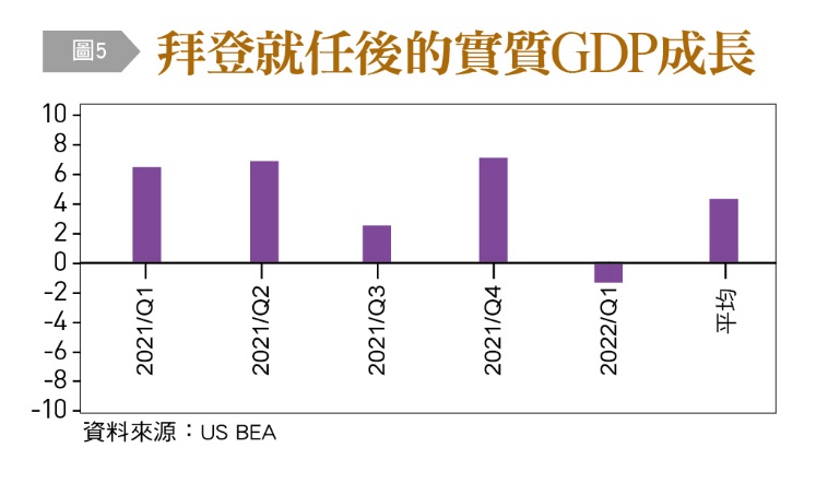 拜登就任後的實質GDP成長。(圖/台灣銀行家)