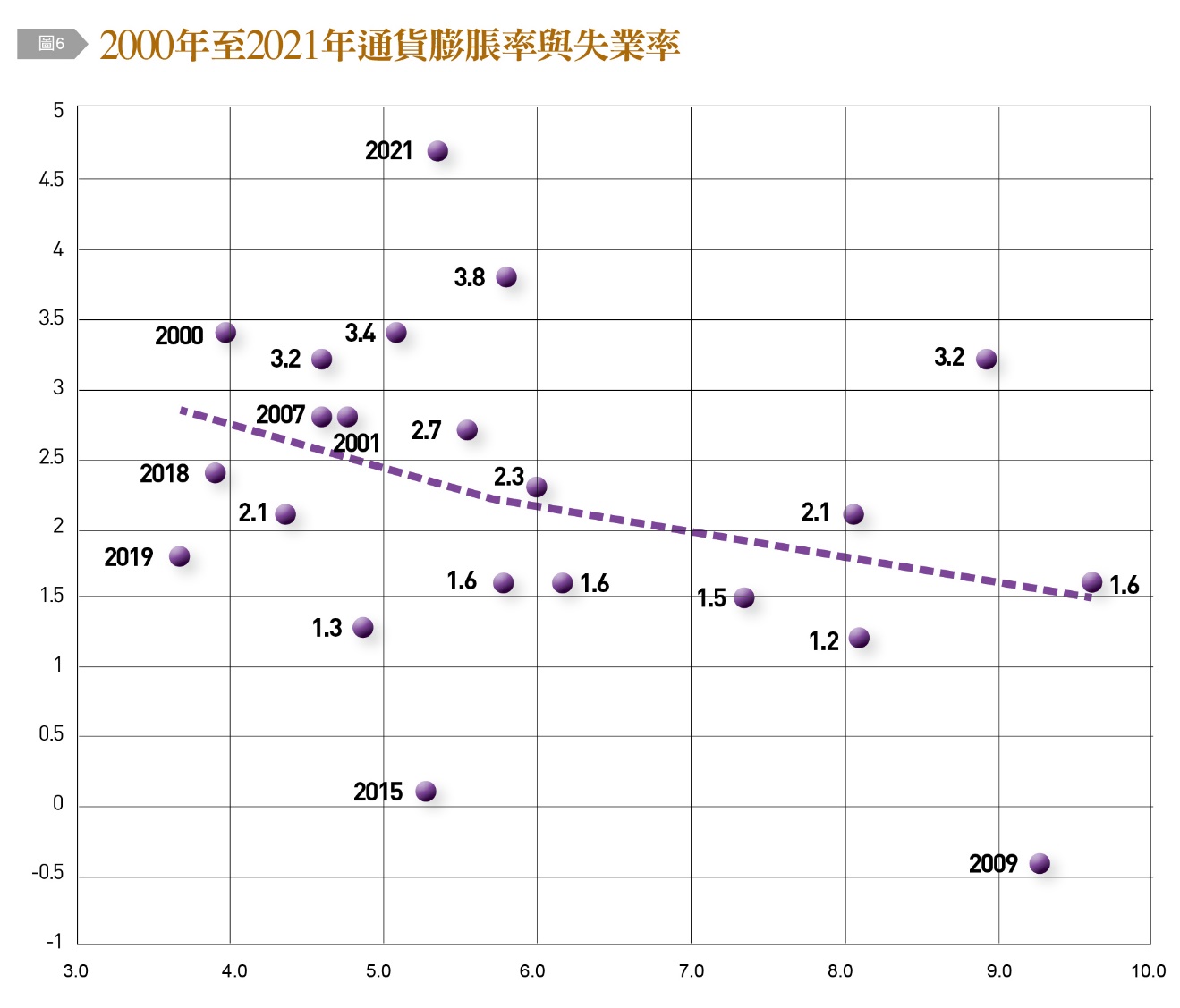 2000年至2021年通貨膨脹率與失業率.。(圖/台灣銀行家)