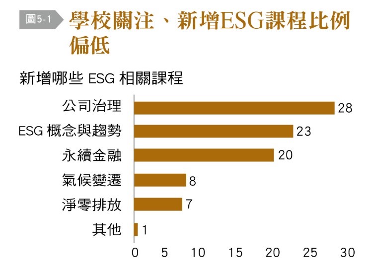 學校關注、新增ESG課程比例偏低。(圖/台灣銀行家)