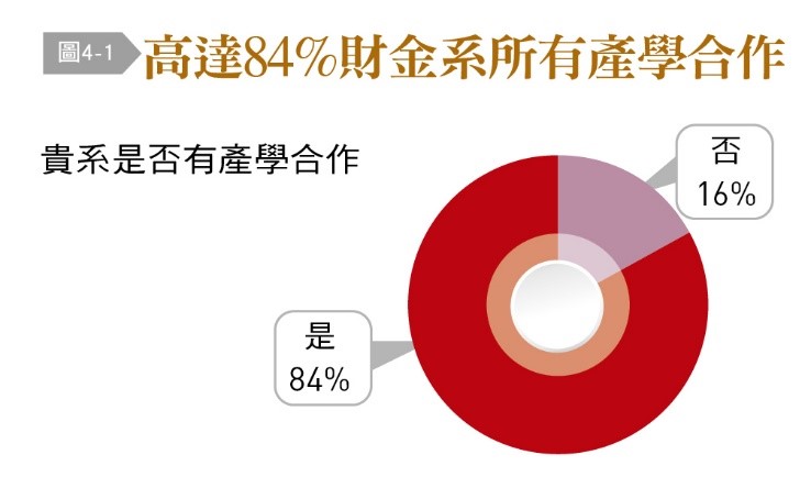 高達84%財金系系所有產學合作。(圖/台灣銀行家)