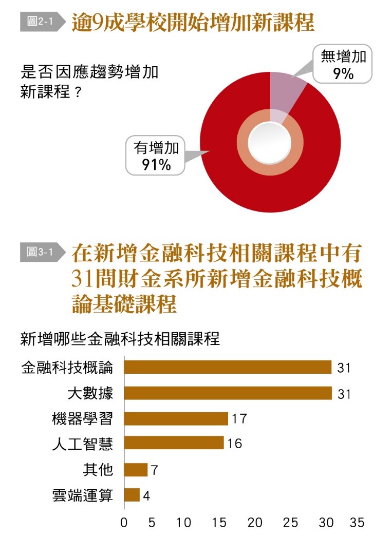 逾9成學校開始增加新課程。(圖/台灣銀行家)