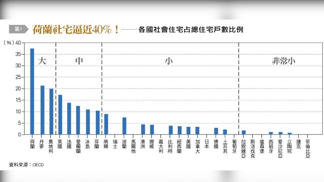 各國社會住宅占總住宅戶數比例。(圖/台灣銀行家)