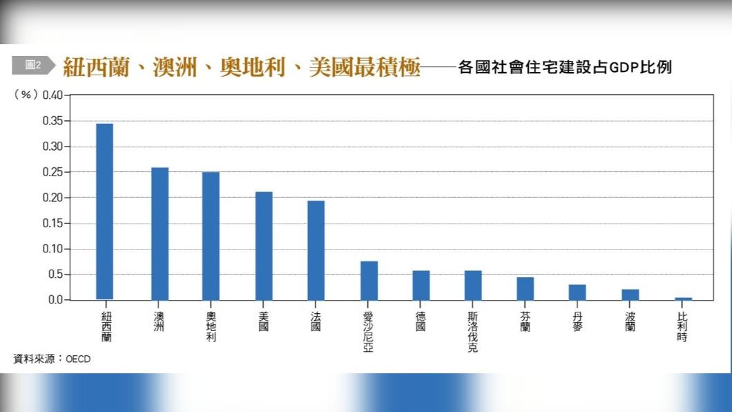 各國社會住宅建設占GDP比例。(圖/台灣銀行家)