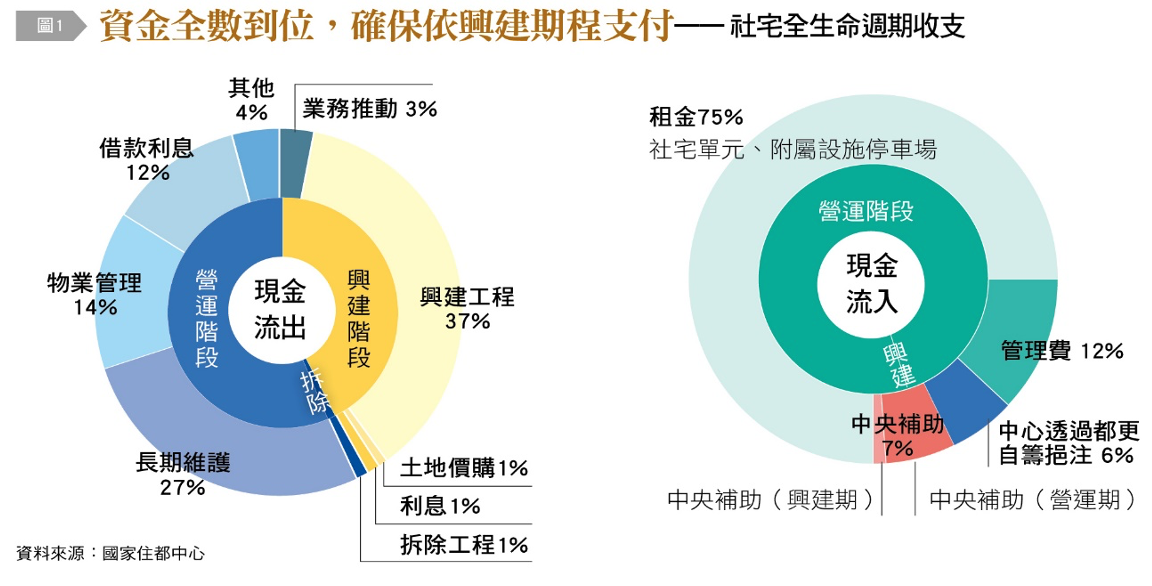 資金全數到位,確保依興建期程支付。(圖/台灣銀行家提供)