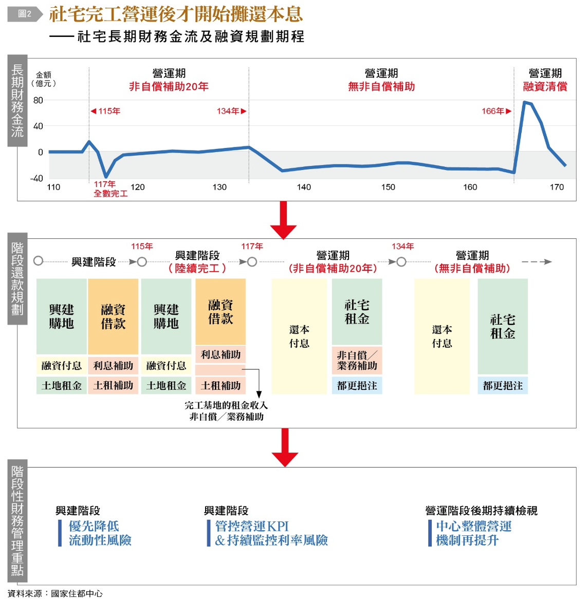 社宅完工營運後才開始攤還本息。(圖/台灣銀行家提供)