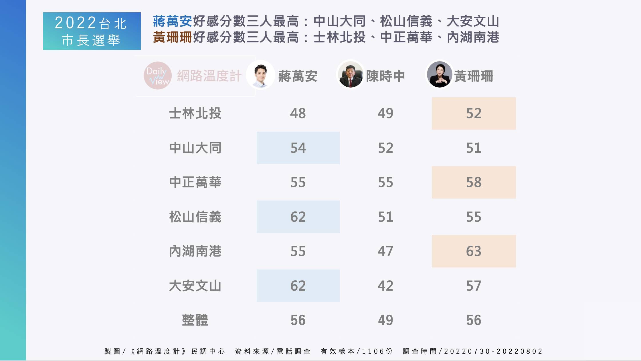 「2022台北市長選情」電話調查結果。（圖／網路溫度計提供）