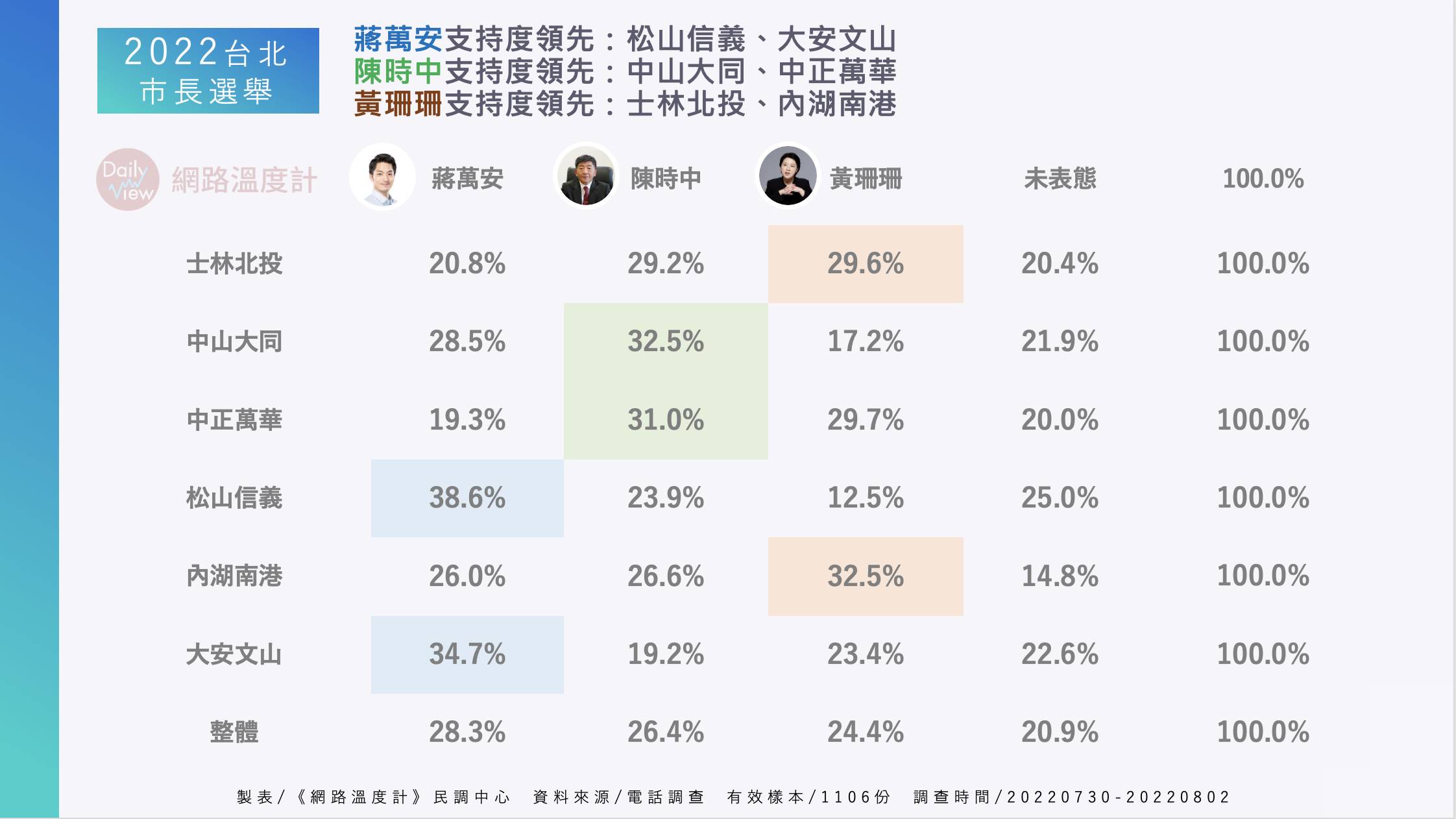 「2022台北市長選情」電話調查結果。（圖／網路溫度計提供）