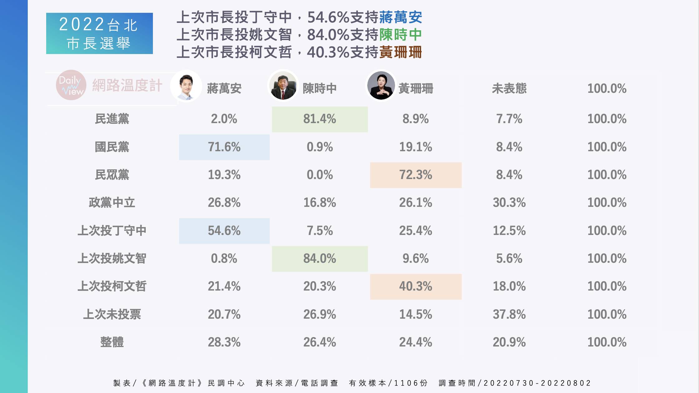 「2022台北市長選情」電話調查結果。（圖／網路溫度計提供）