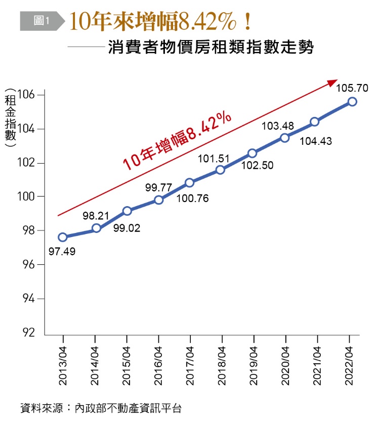 內政部最新租金指數。（圖／台灣銀行家）