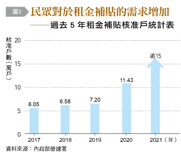 過去5年租金補貼核准戶統計。（圖／台灣銀行家）