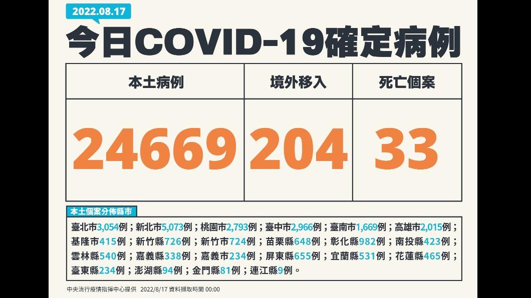 今(17)日新增24669例本土確診及33例死亡個案,另添204例境外個案。(圖/中央流行疫情指揮中心)