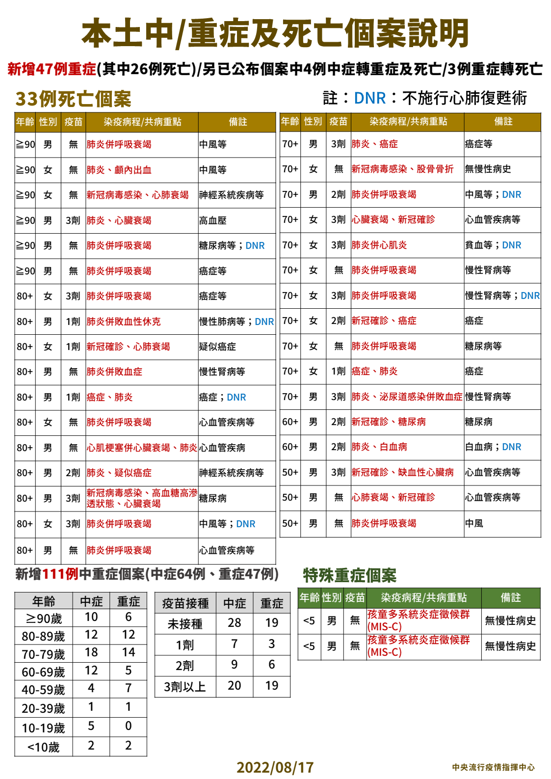 本土中/重症及死亡個案說明。(圖/中央流行疫情指揮中心)