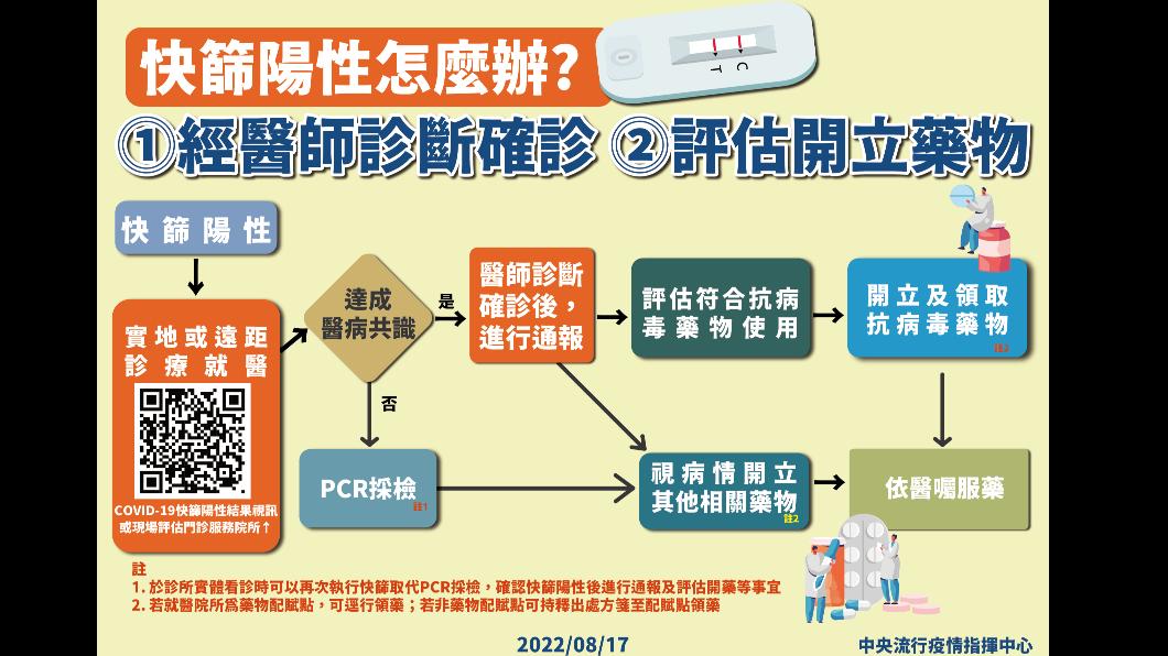 快篩陽性怎麼辦?(圖/中央流行疫情指揮中心)