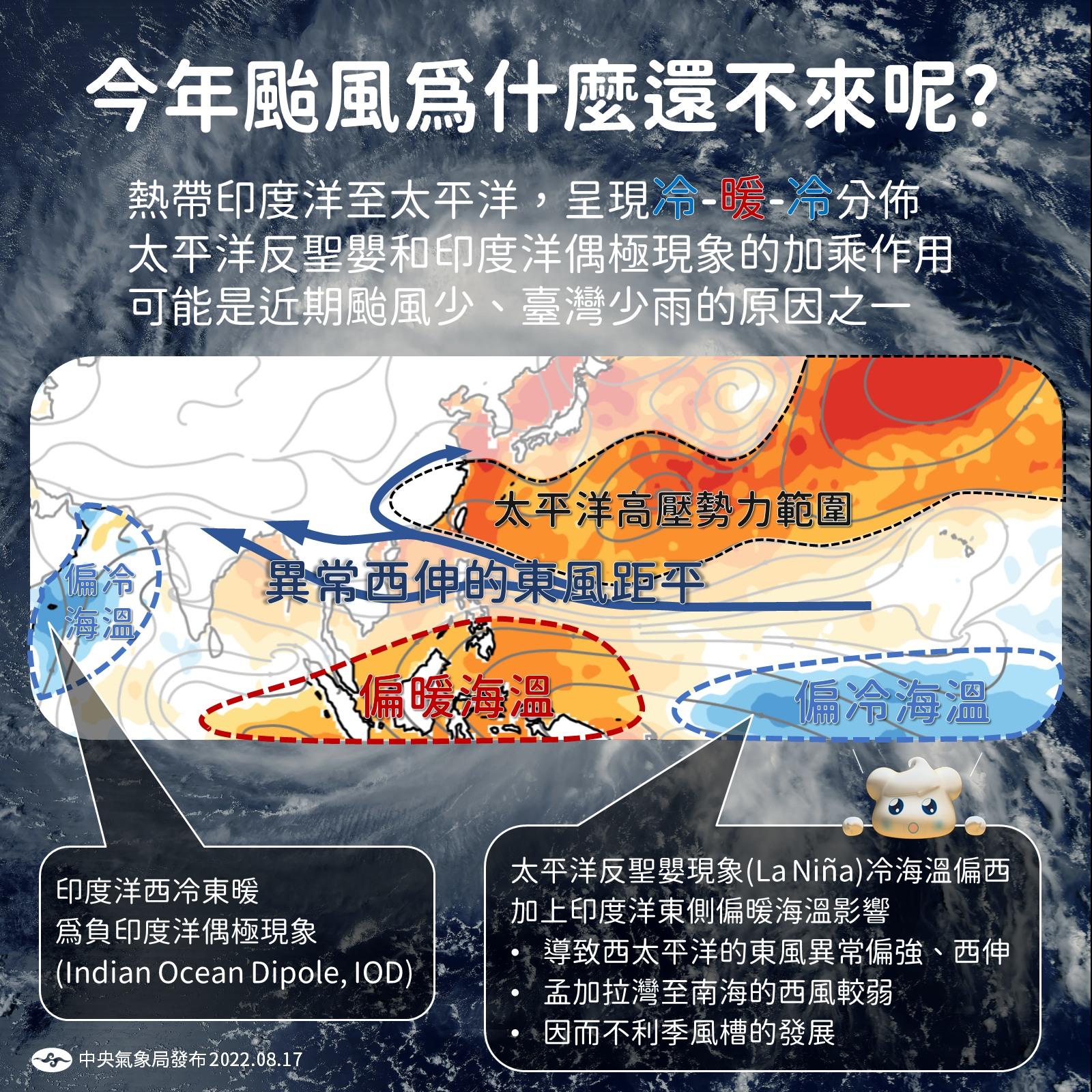 今年夏天仍未有颱風影響台灣。(圖/中央氣象局)