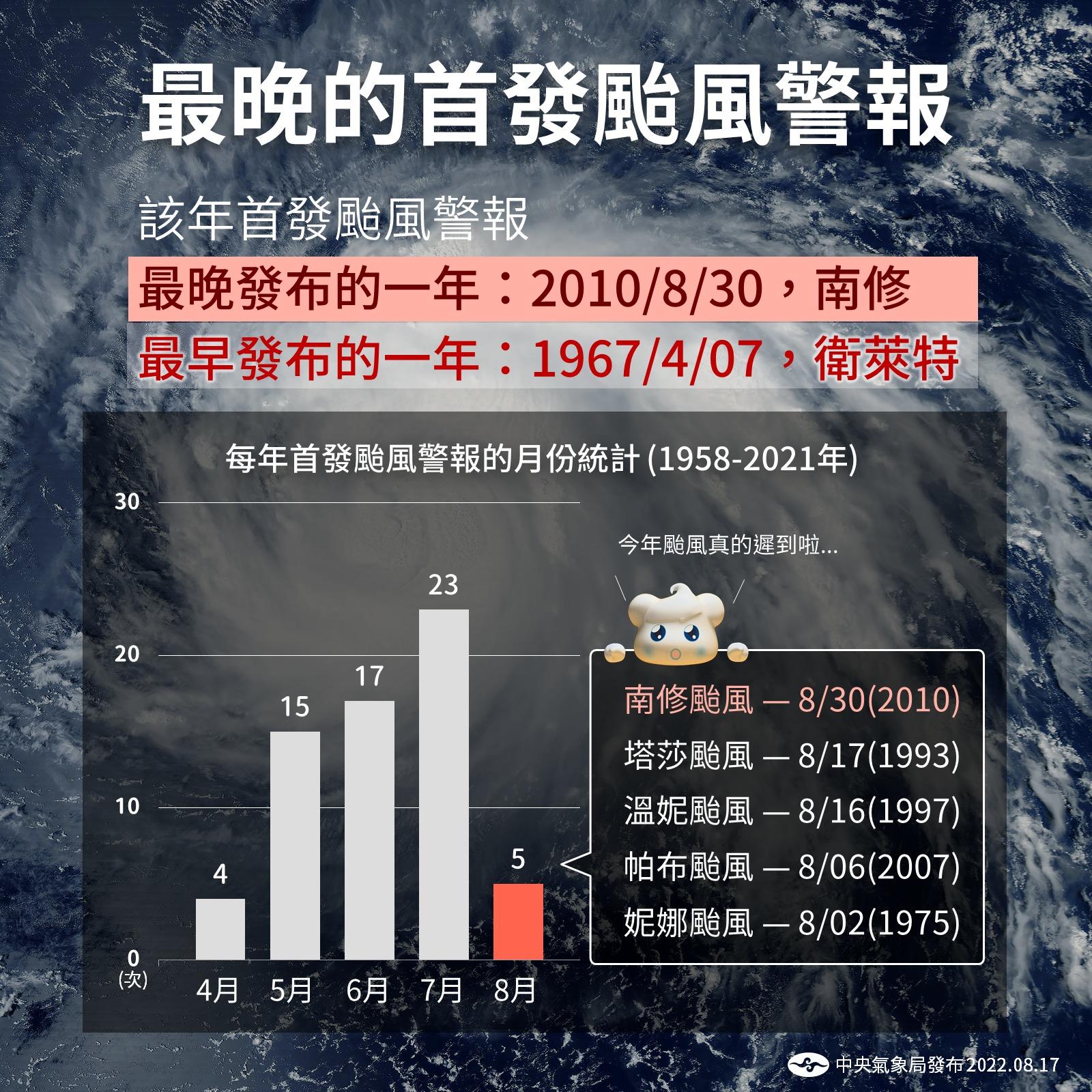 今年將挑戰64年來最晚發颱風警報的紀錄。(圖/中央氣象局)