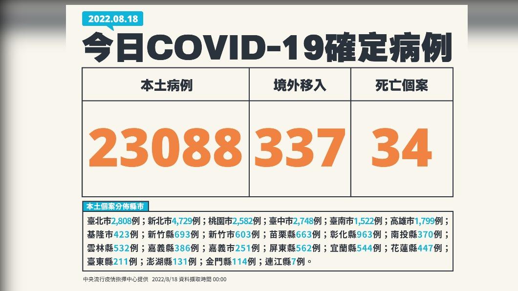 今(18)日新增本土23088例、境外移入337例、34死亡。(圖/中央流行疫情指揮中心)