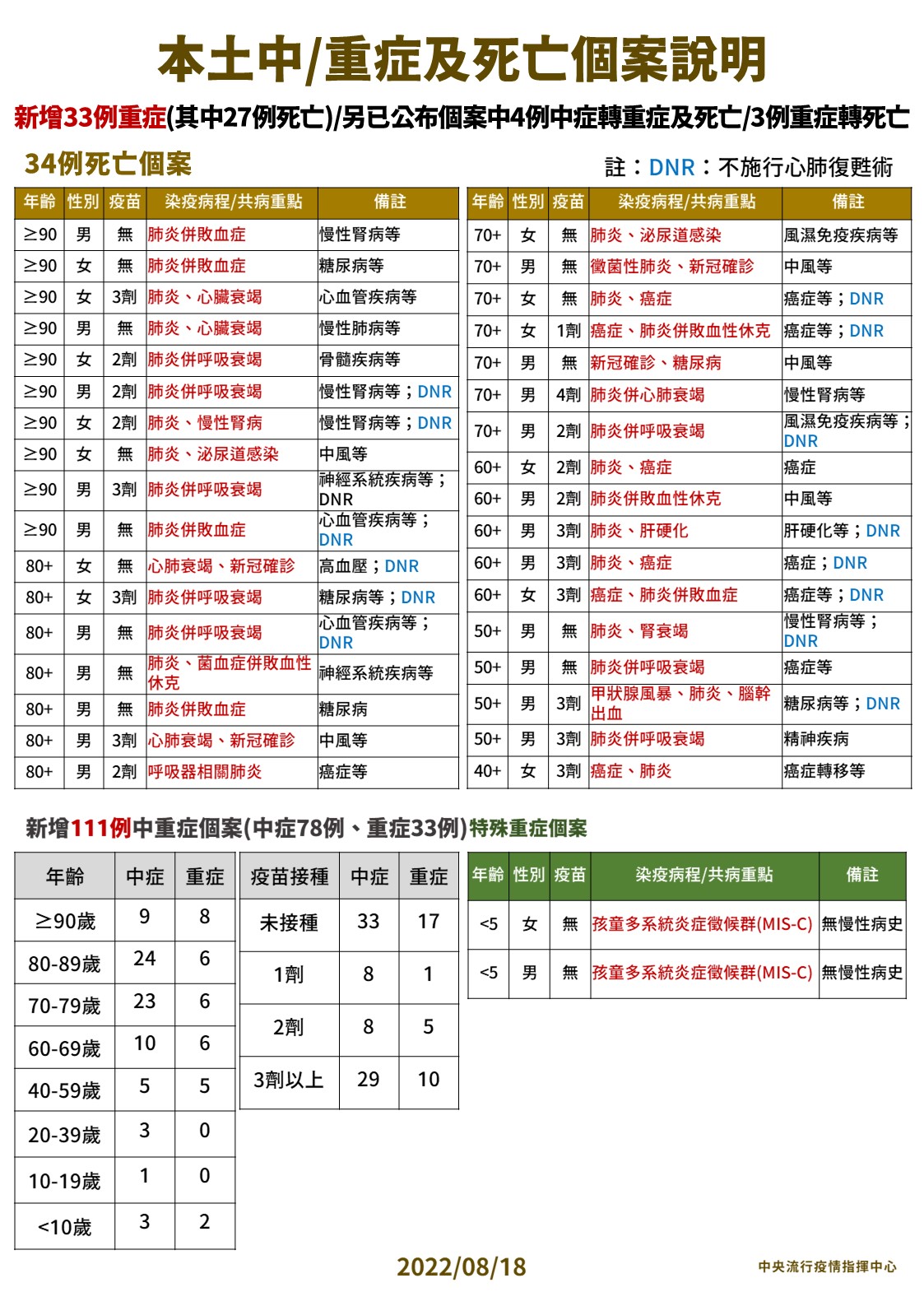 本土中/重症及死亡個案說明。(圖/中央流行疫情指揮中心)