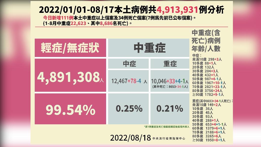 2022/01/01-08/17本土病例共4913931例分析。(圖/中央流行疫情指揮中心)