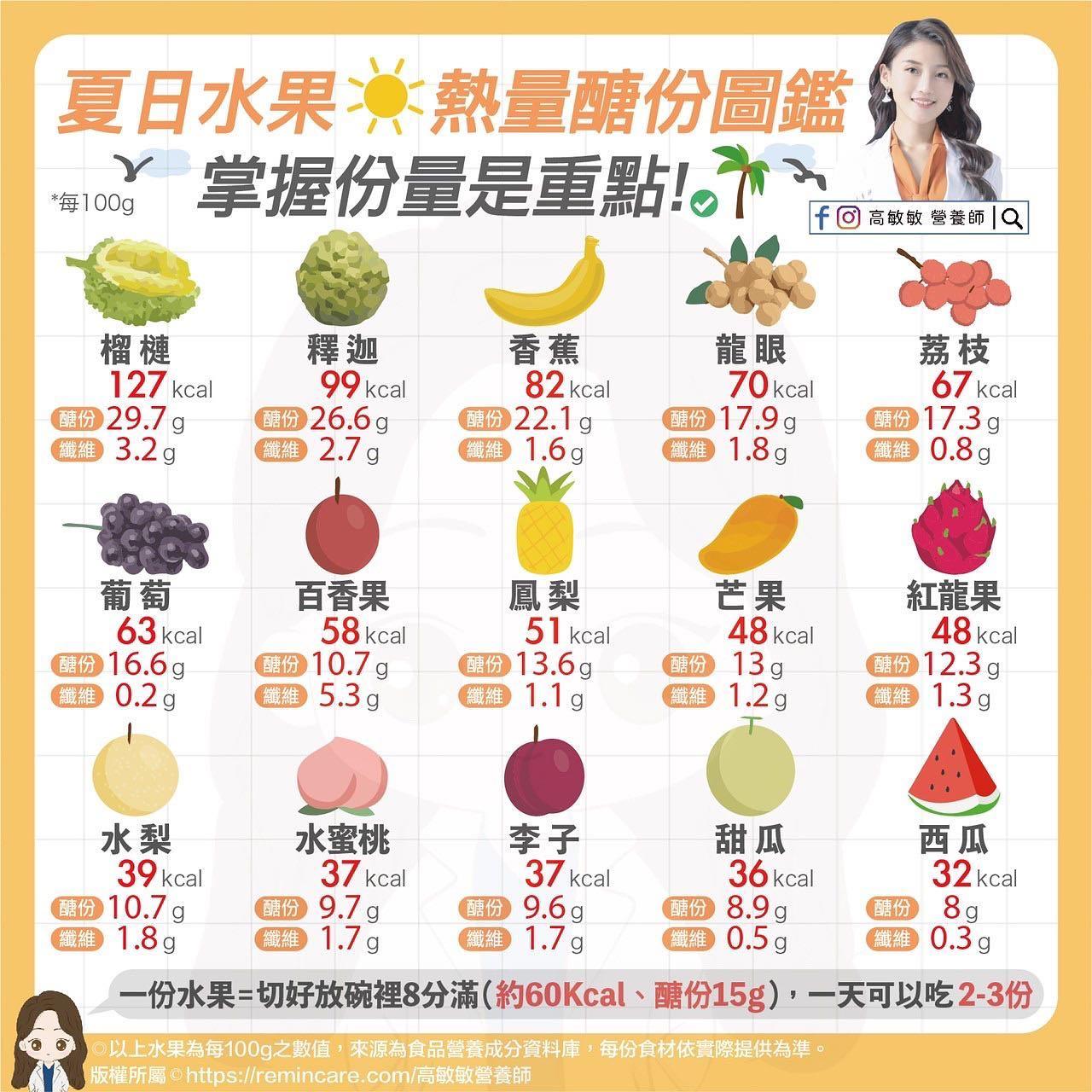 15種水果熱量排行。(圖/翻攝自高敏敏營養師臉書)